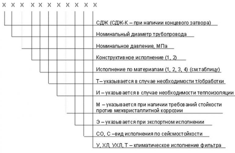 Значение аббревиатур и цифр фильтров СДЖ в Иваново